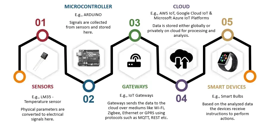 IOT Technology Stack